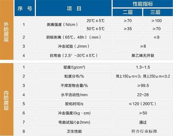 铜川3pe防腐钢管厂家性能指标参数